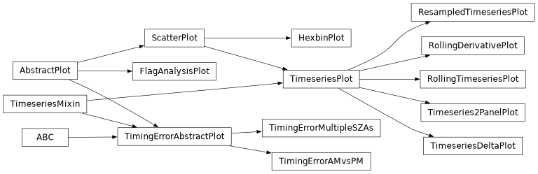 Inheritance diagram of qc_plots.qc_plots2.ResampledTimeseriesPlot, qc_plots.qc_plots2.RollingDerivativePlot, qc_plots.qc_plots2.RollingTimeseriesPlot, qc_plots.qc_plots2.Timeseries2PanelPlot, qc_plots.qc_plots2.TimeseriesDeltaPlot, qc_plots.qc_plots2.HexbinPlot, qc_plots.qc_plots2.TimingErrorMultipleSZAs, qc_plots.qc_plots2.TimingErrorAMvsPM, qc_plots.qc_plots2.FlagAnalysisPlot